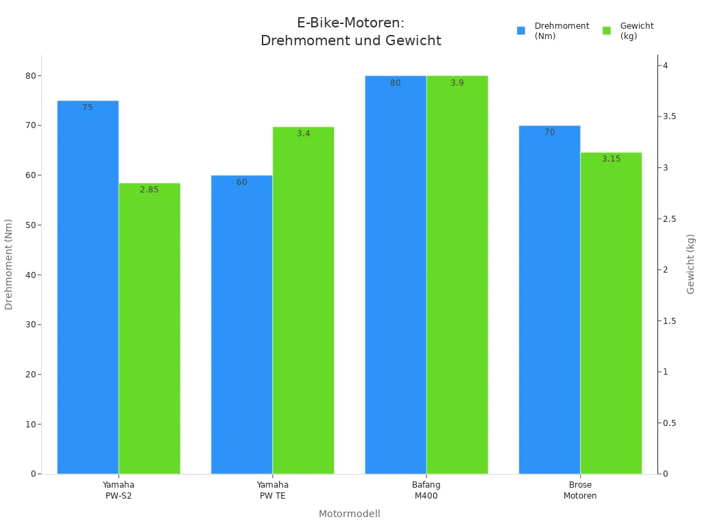 Balkendiagramm vergleicht Drehmoment und Gewicht von vier E-Bike-Motoren
