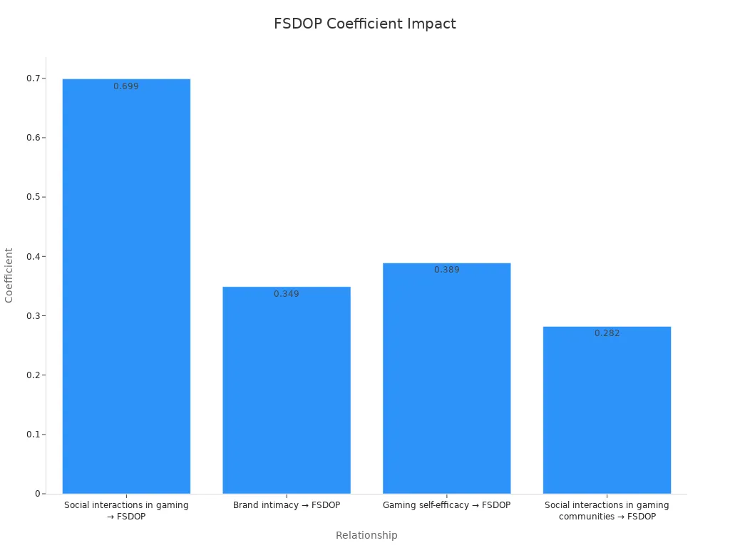 Bar chart showing effect coefficients of gaming factors on FSDOP.