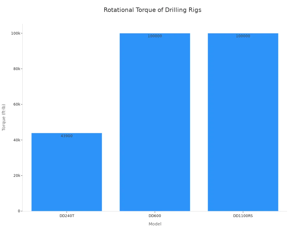 A bar chart showing the maximum rotational torque for different horizontal directional drilling rig models.