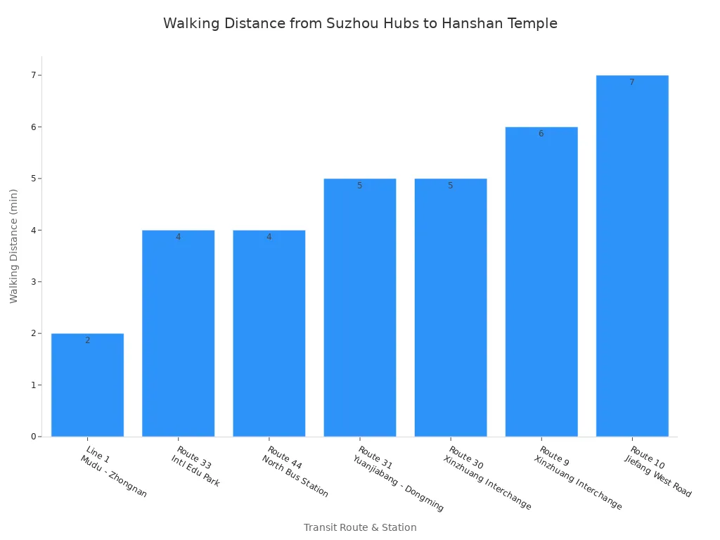 Bar chart comparing walking distances from Suzhou transit hubs to Hanshan Temple