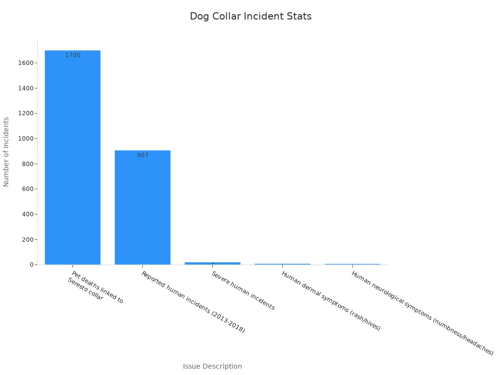 Bar chart showing incident stats for dog collars