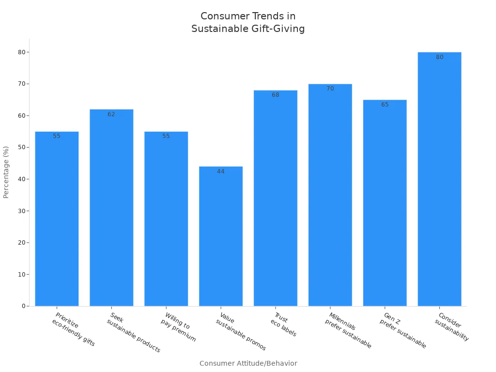 Diagramme à barres montrant les préférences des consommateurs en matière de cadeaux durables, mettant en évidence des pourcentages élevés de recherche, de valorisation et de confiance envers les produits respectueux de l'environnement.