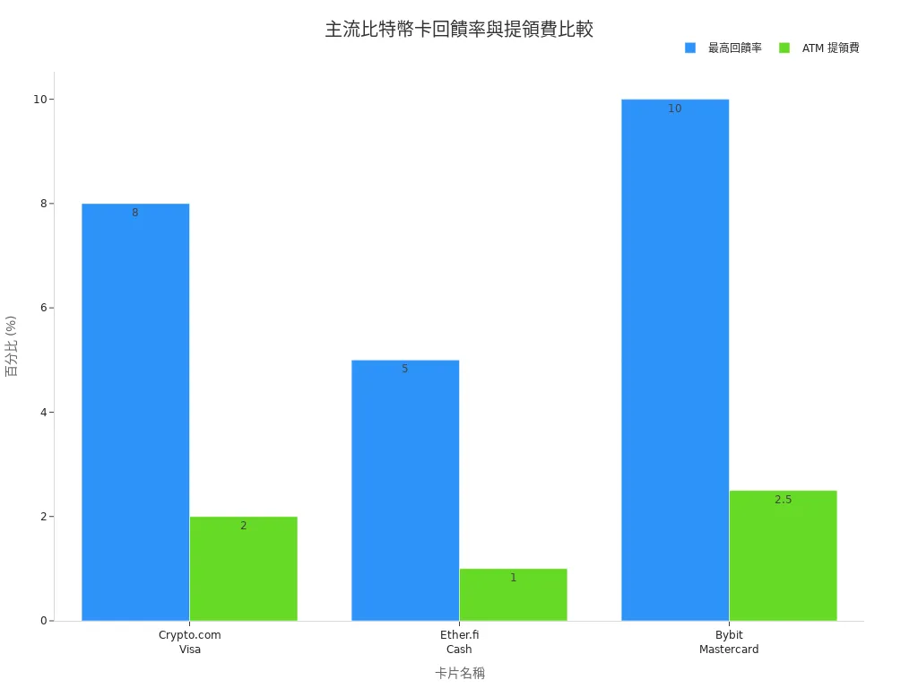 主流比特幣卡最高回饋率與 ATM 提領費條形圖