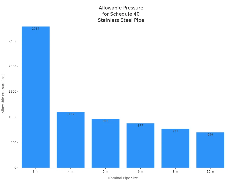 Bar chart showing allowable pressure ratings for schedule 40 stainless steel pipes of various sizes at 100°F