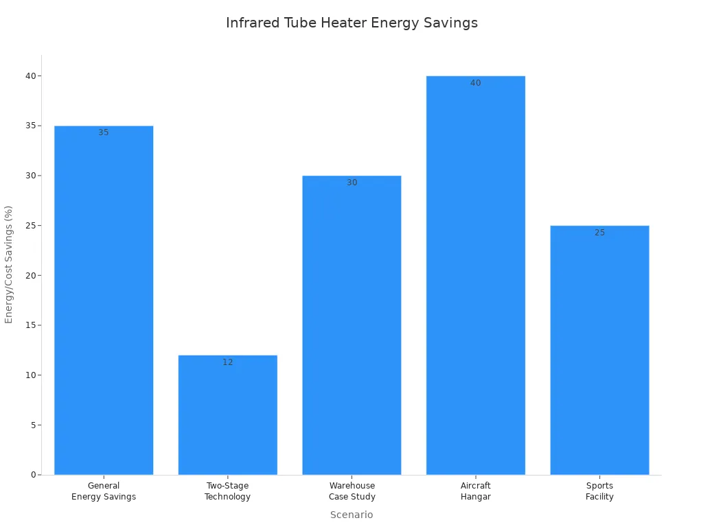 Bar chart comparing energy and cost savings from infrared tube heaters across different scenarios
