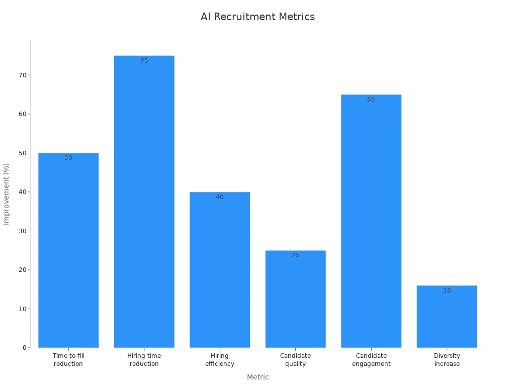 Bar chart showing performance improvements in recruitment due to AI tools.