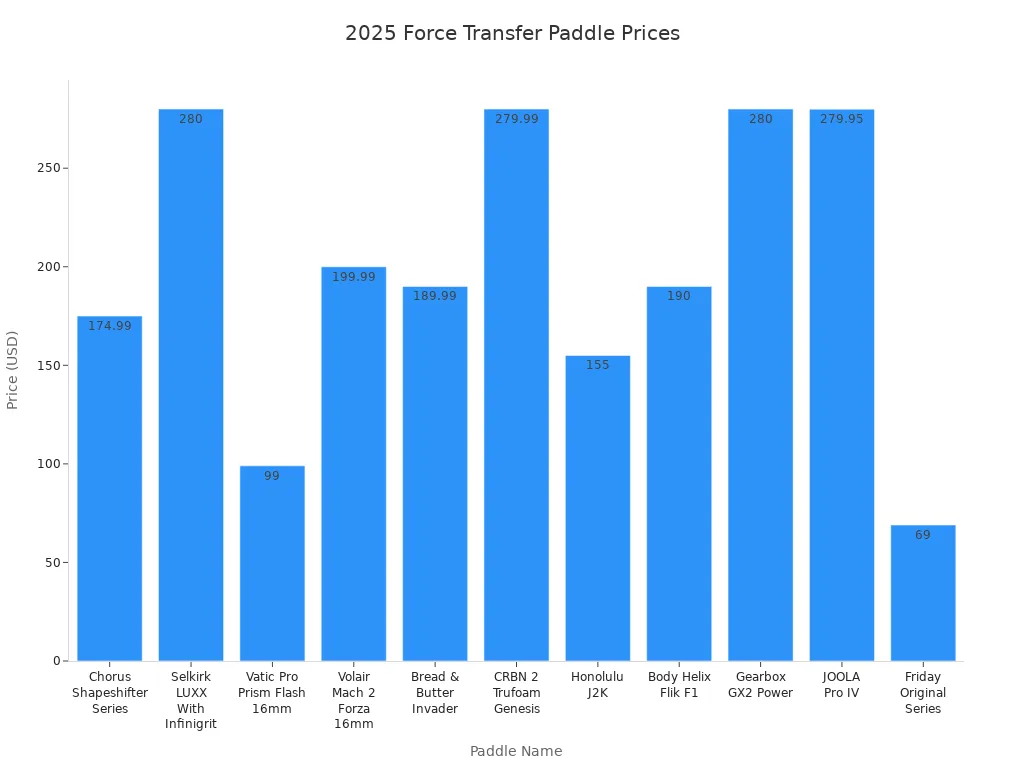 Bar chart comparing prices of popular force transfer system pickleball paddles for 2025