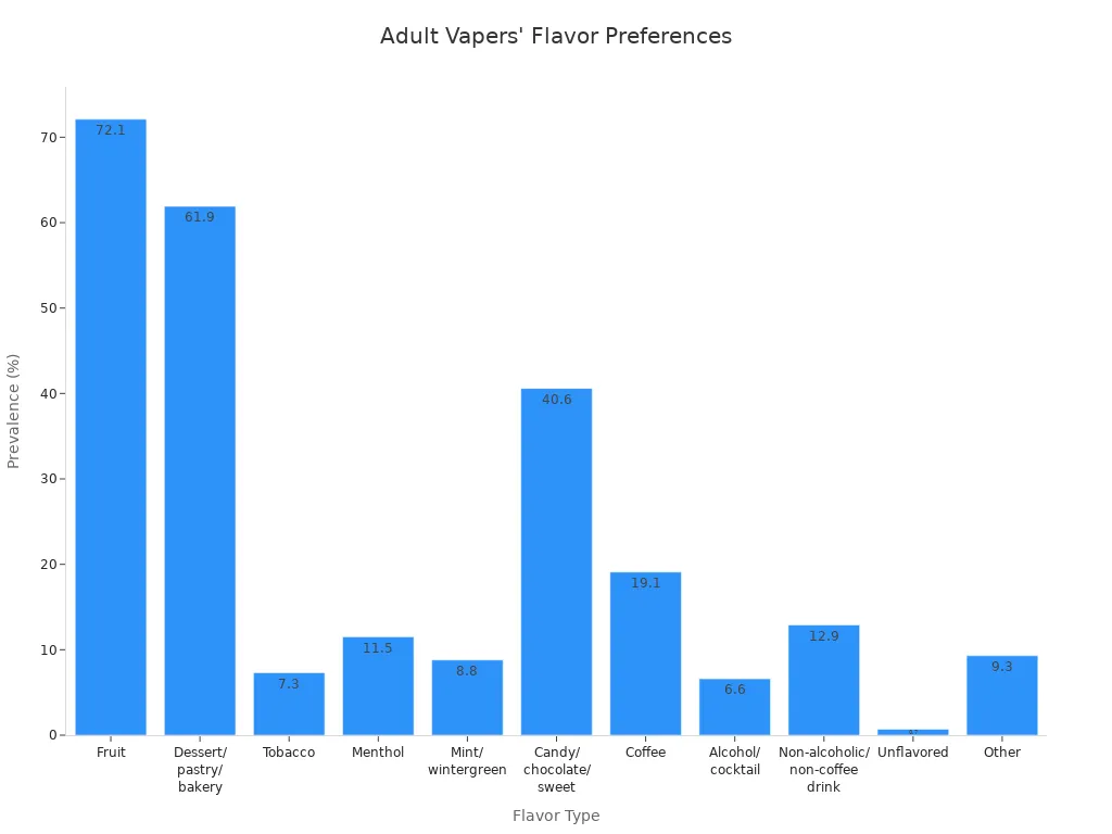 Bar chart showing prevalence of flavor preferences among adult vapers