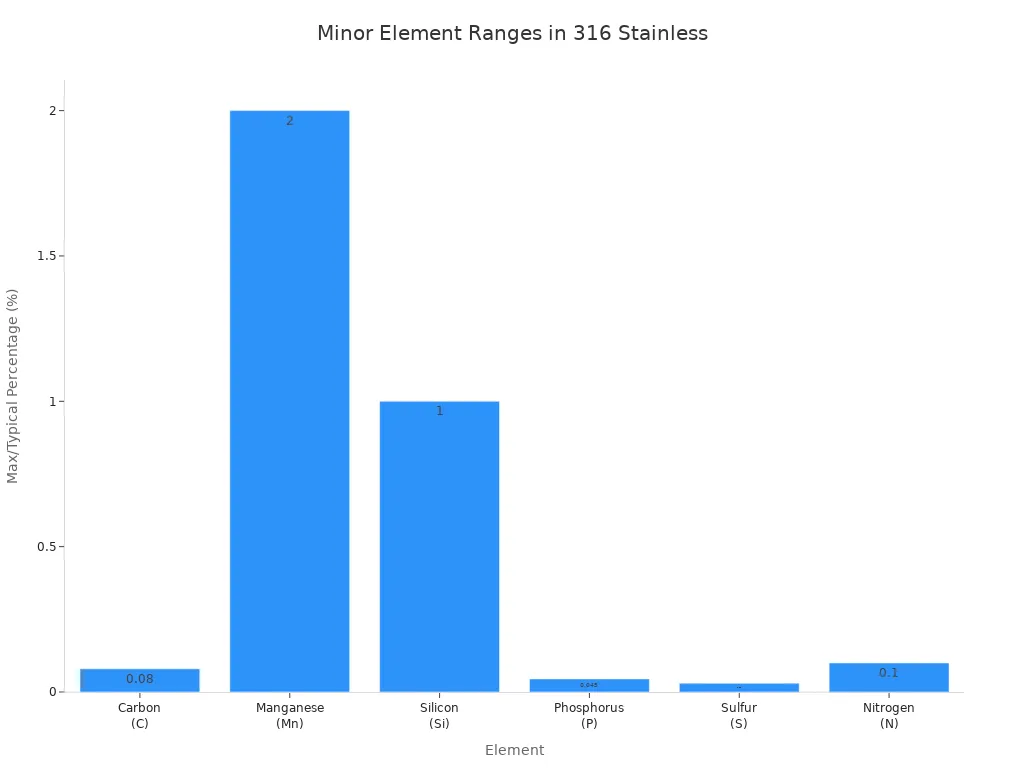 Bar chart comparing standard percentage ranges of minor elements in 316 stainless steel