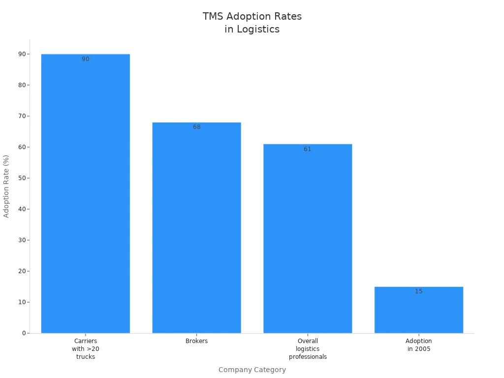 Bar chart showing TMS adoption rates among logistics company categories