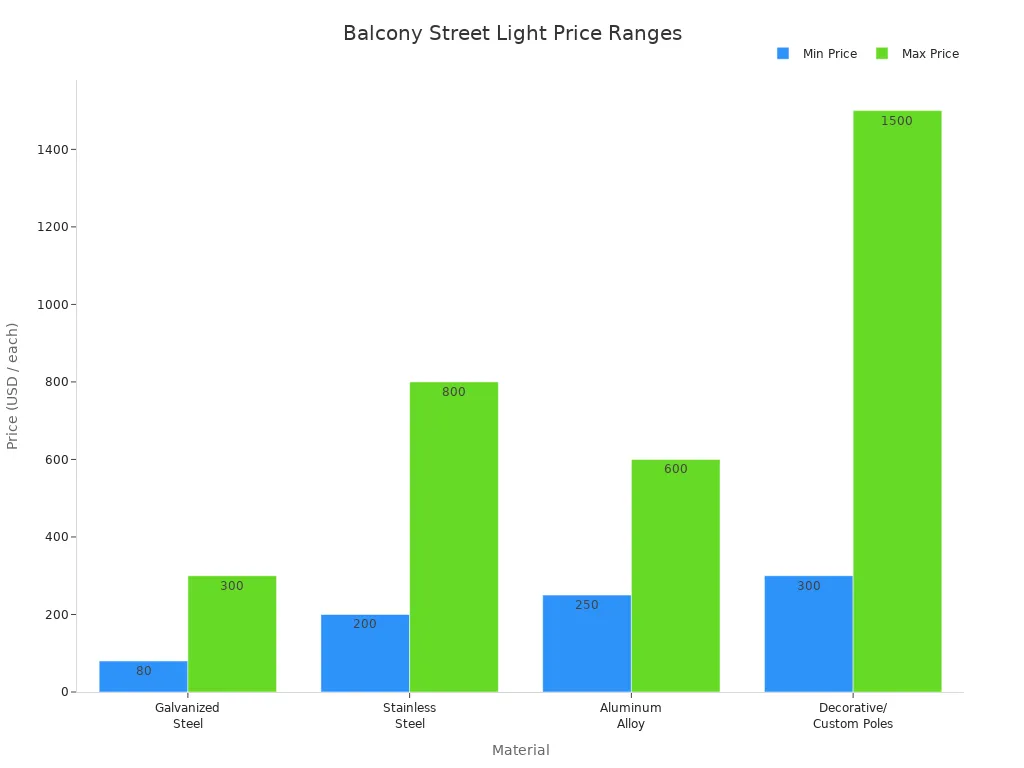 Grouped bar chart comparing price ranges of balcony street light materials
