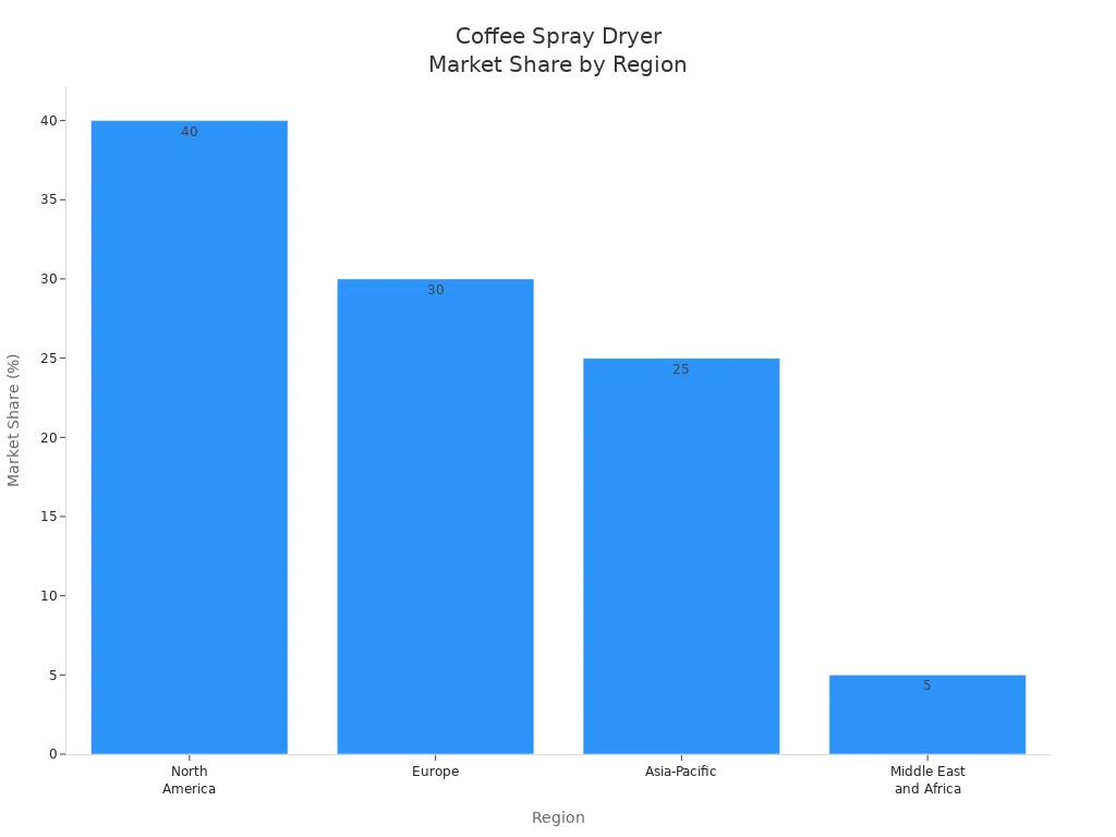 Bar chart showing coffee spray dryer market share by region