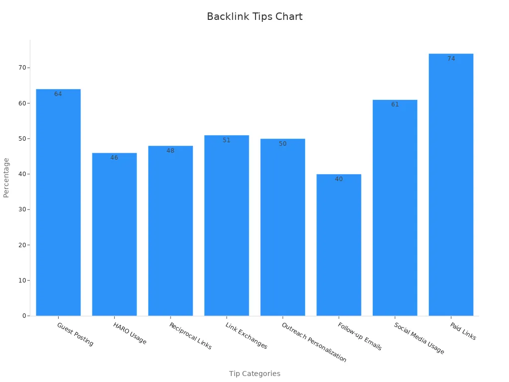 Bar chart showing statistics on backlink strategies