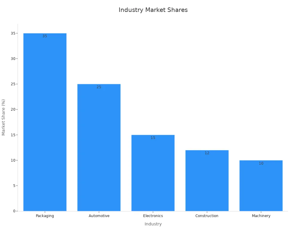 A bar chart showing market shares across industries for plastic pellet quality trends