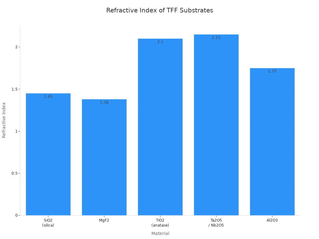Bar chart comparing refractive indices of common TFF substrate materials