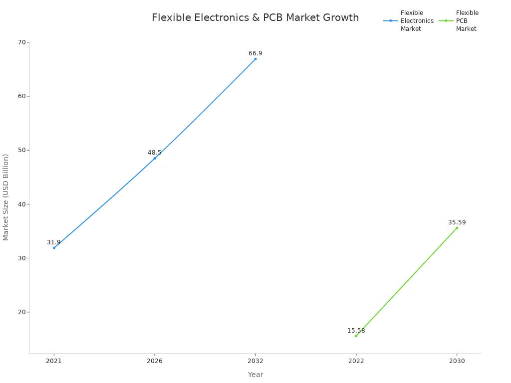 Line chart showing global market size growth for flexible electronics and flexible PCBs from 2021 to 2032