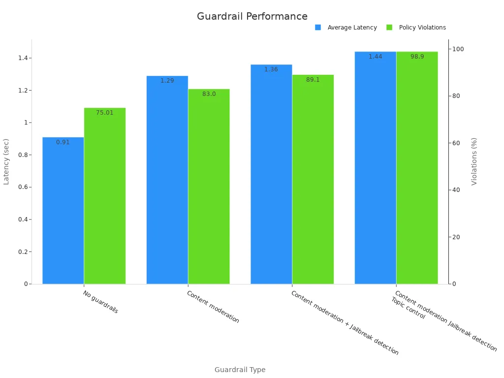 Bar chart showing response times and rule-breaking detection rates for different guardrails