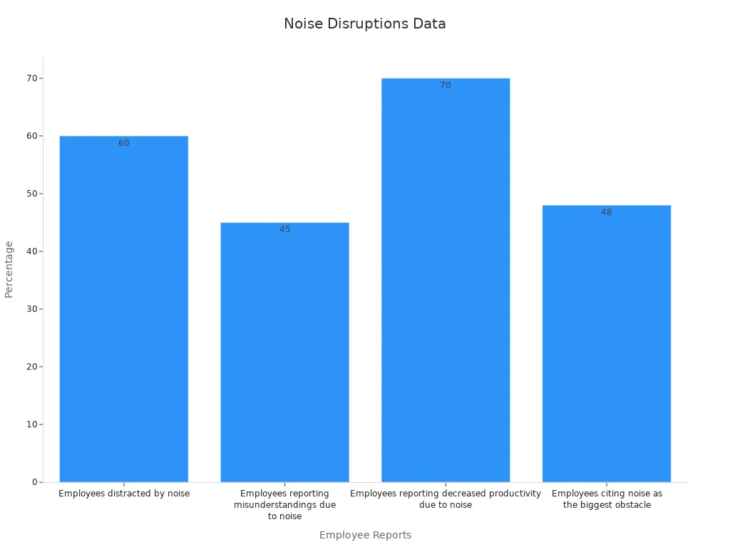 Bar chart showing percentages of noise disruption impacts in open office spaces