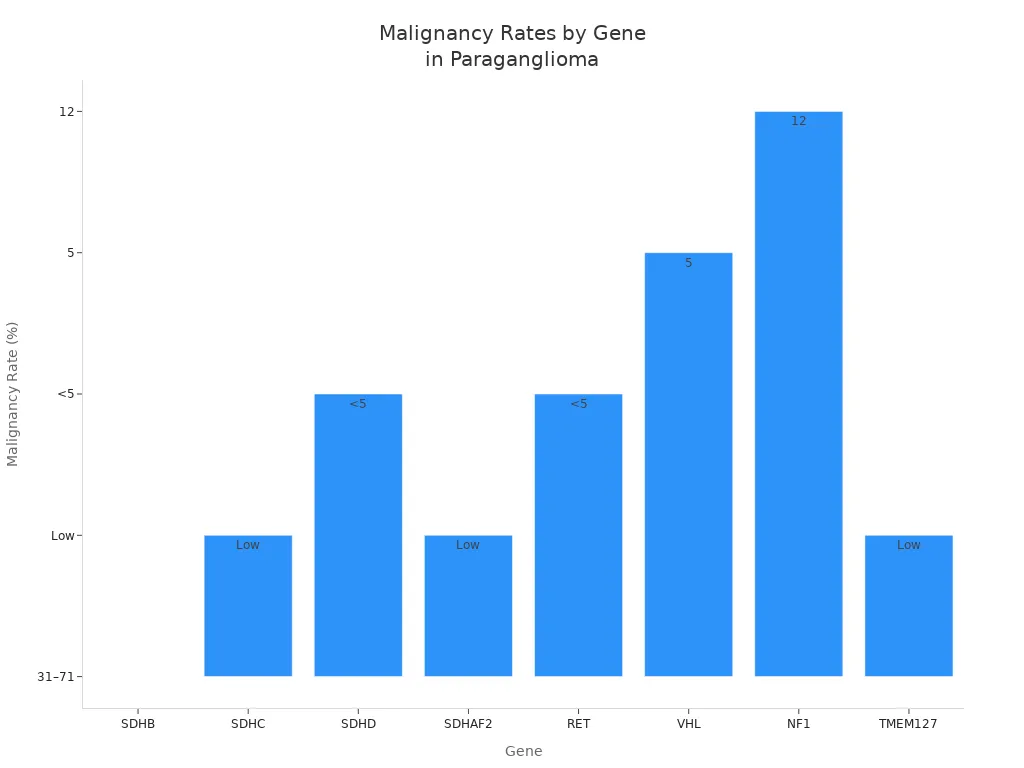 Bar chart comparing malignancy rates of different genes associated with malignant paraganglioma