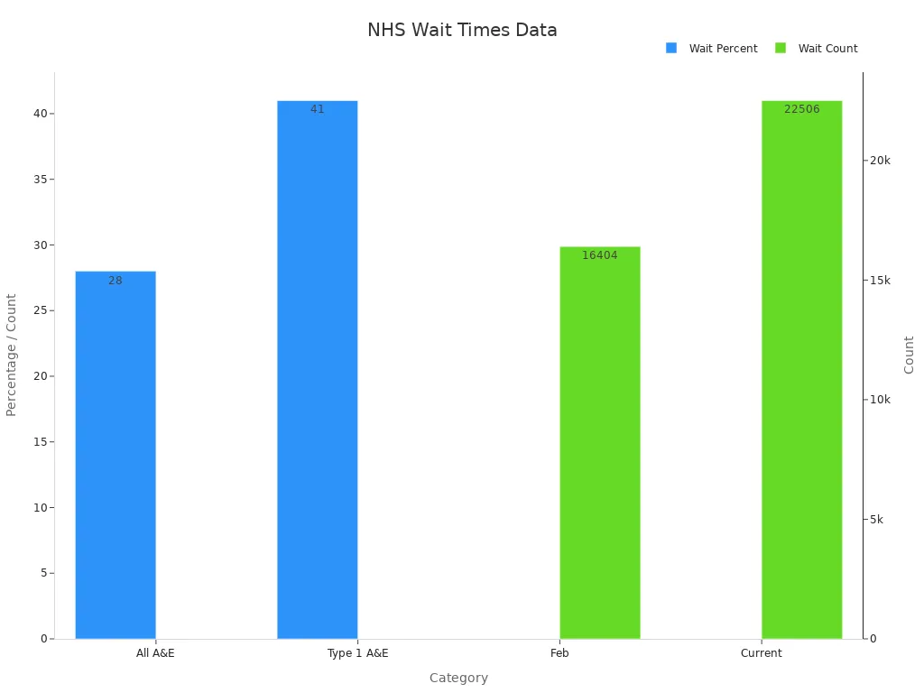 Dual-axis bar chart showing percentages and counts of NHS waiting times