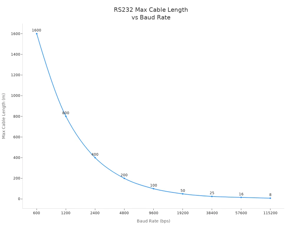Line chart showing RS232 maximum cable length decreasing as baud rate increases