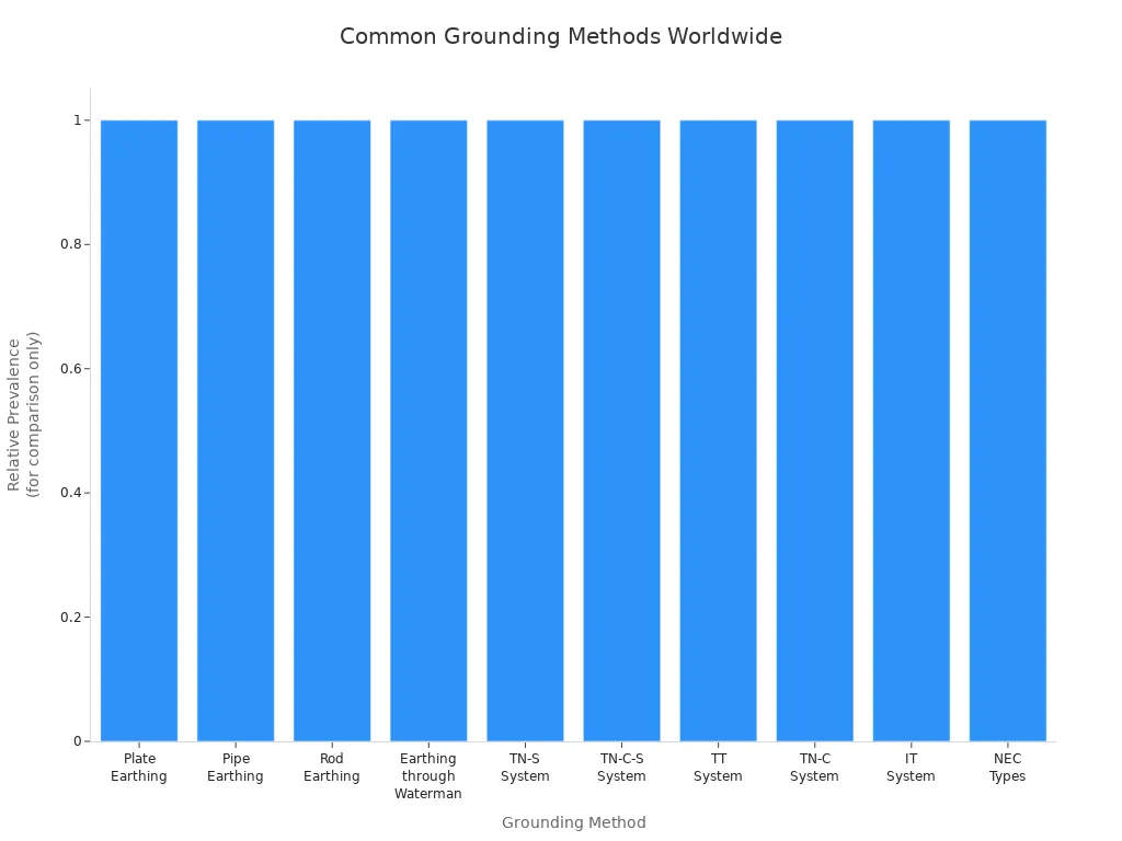 Bar chart showing the most common grounding methods used in residential and commercial electrical installations worldwide.