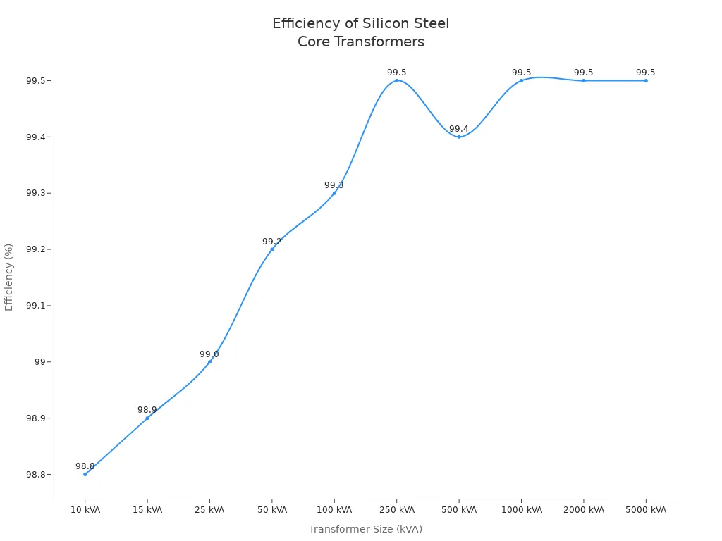 Line chart showing efficiency of silicon steel core transformers by size