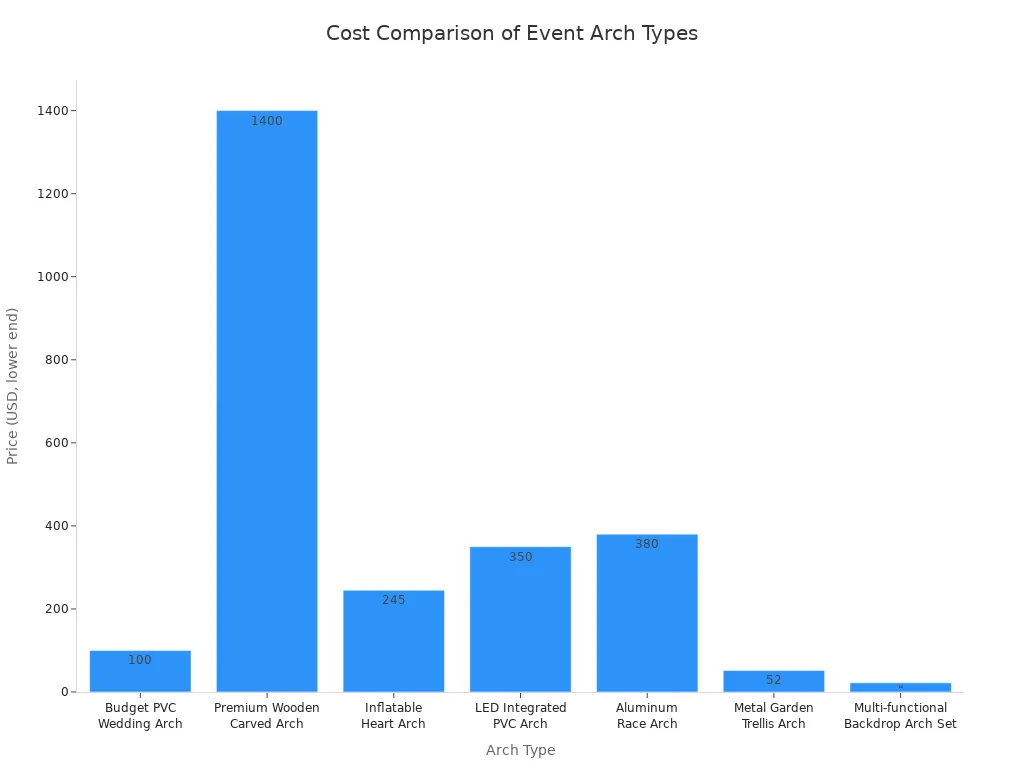 Bar chart comparing the lowest price of various event arch types used at weddings and parties.