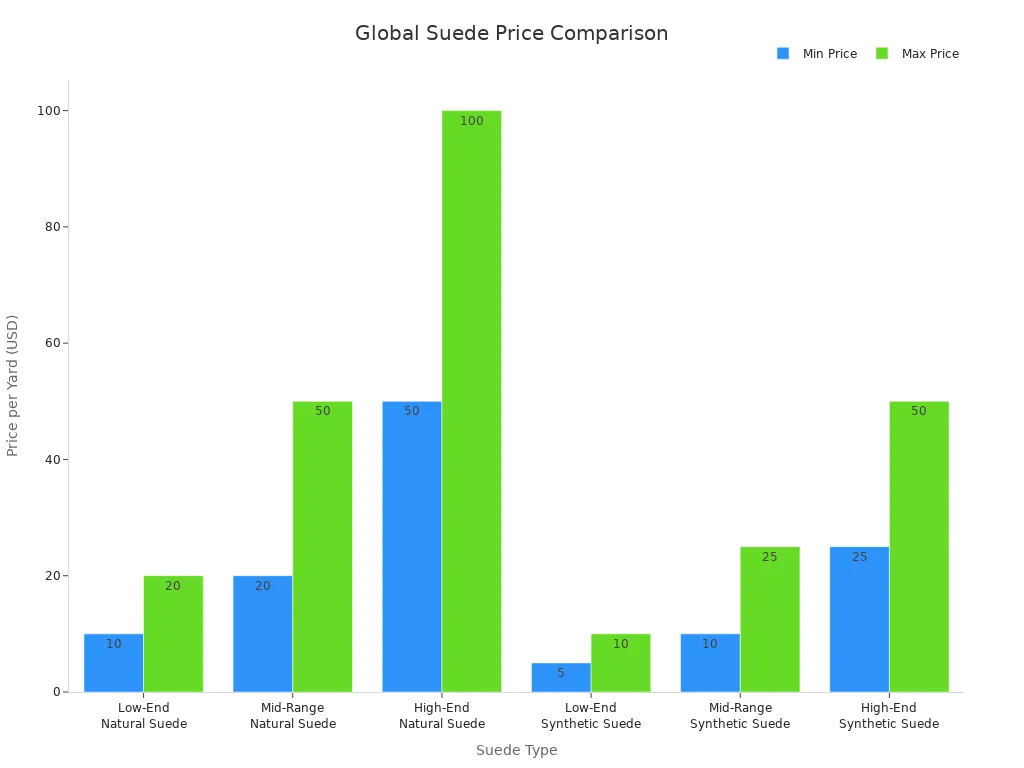 Bar chart comparing price ranges of natural and synthetic suede types