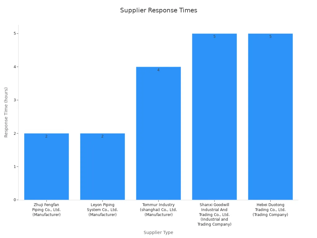 A bar chart showing the response times of different PPR pipe suppliers, categorized by manufacturer and trading company.