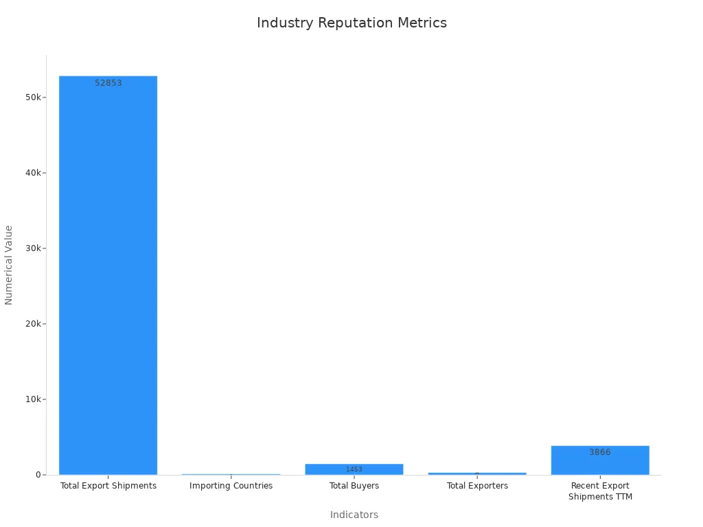 Bar chart showing export shipments and buyer counts for HVAC factories in India