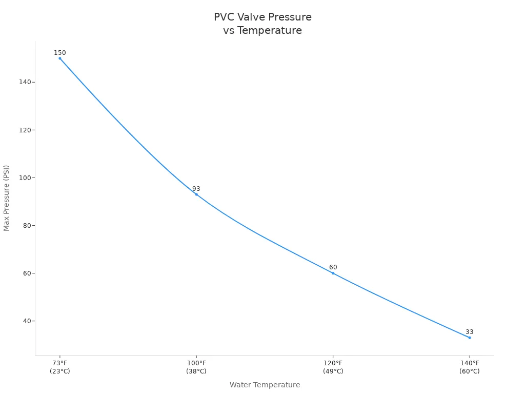 Line chart showing how max pressure of a PVC valve decreases as water temperature increases