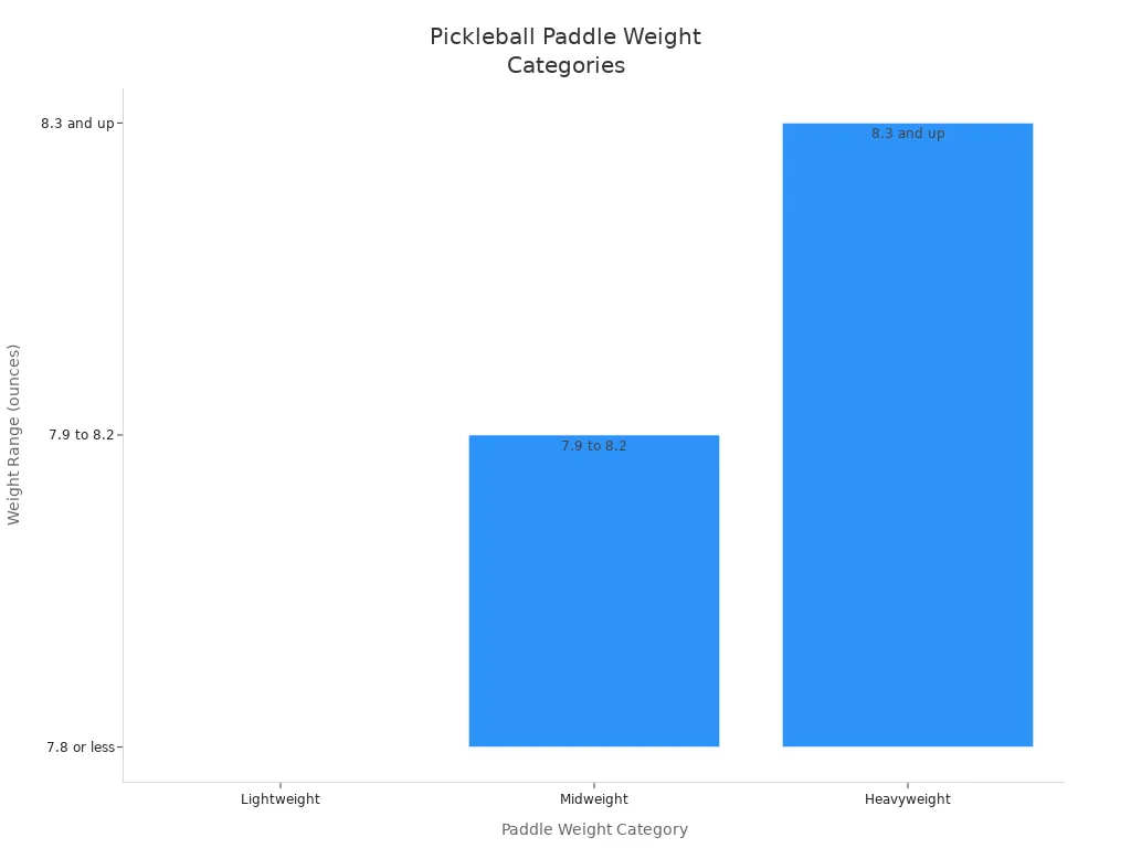 Bar chart showing recommended pickleball paddle weight ranges by category