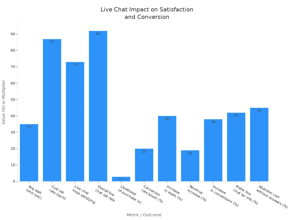 Bar chart showing how live chat support improves customer satisfaction and conversion rates across various metrics.