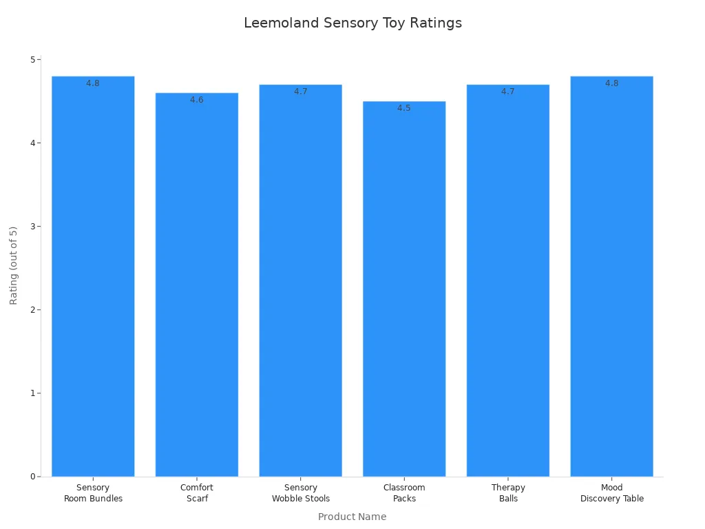 Bar chart comparing ratings of Leemoland'
                style=