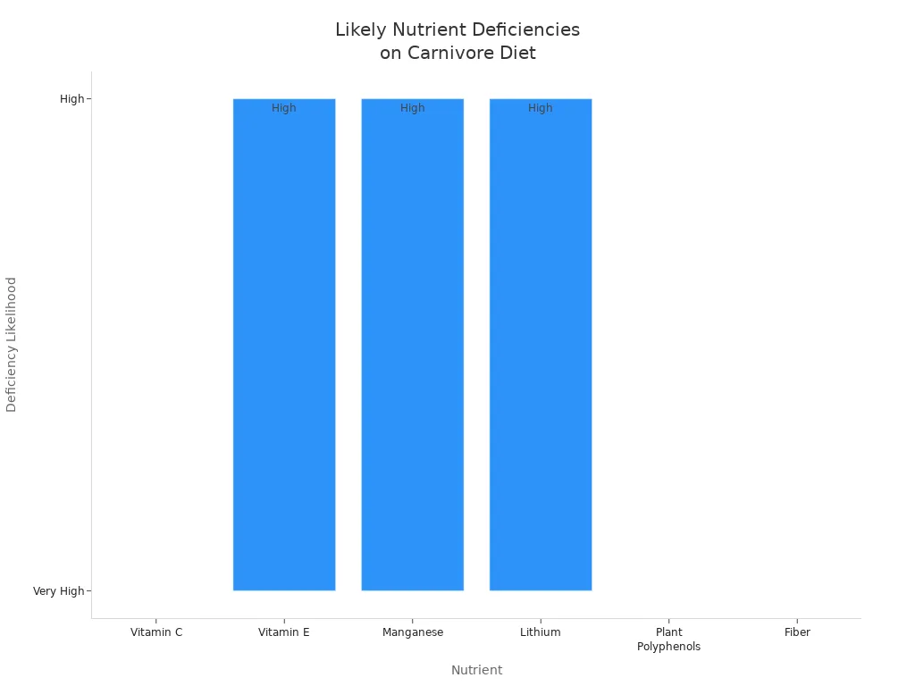 Carnivore Diet: How it works, Food List, Benefits, Risks, and More 7 Bar chart showing nutrients most likely to be deficient on a strict carnivore diet