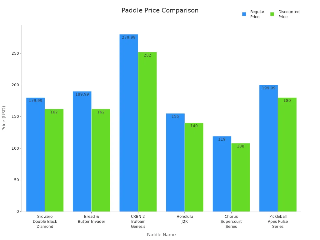 Bar chart comparing regular and discounted prices of six pickleball paddles