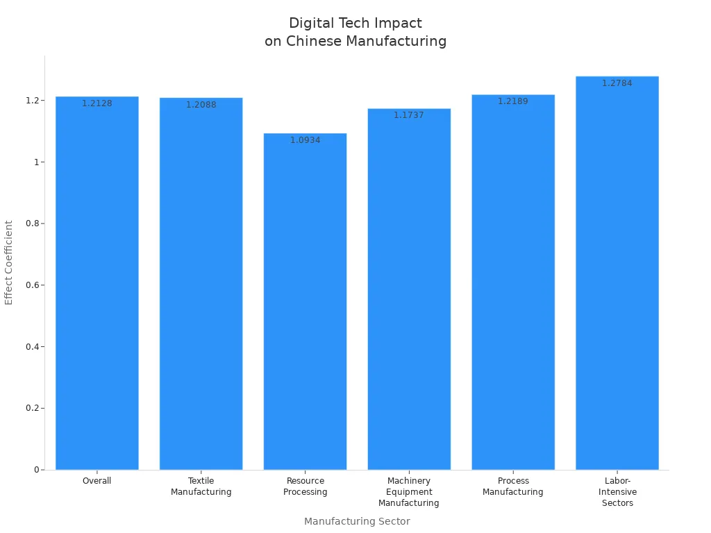 Bar chart comparing effect coefficients of digital technology adoption across Chinese manufacturing sectors