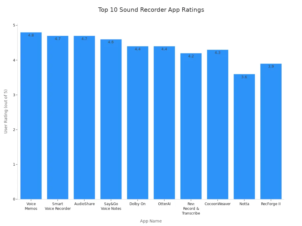 Bar chart comparing user ratings of top 10 sound recorder apps