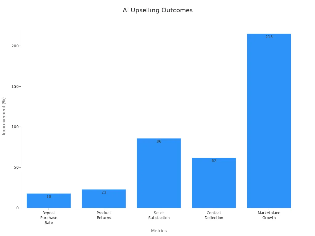Bar chart showing AI upselling impact on customer outcomes