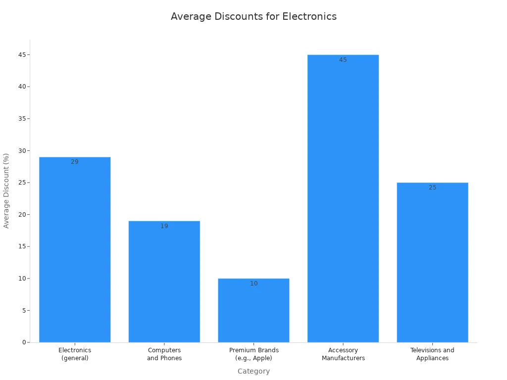 A bar chart showing average discount percentages for various electronics categories during retail sales events. Accessory Manufacturers have the highest discount at 45%, followed by Electronics (general) at 29%, Televisions and Appliances at 25%, Computers and Phones at 19%, and Premium Brands at 10.