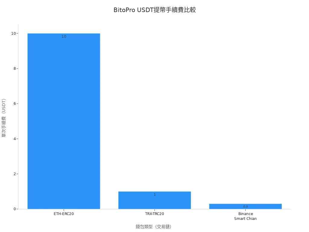BitoPro平台不同交易鏈USDT提幣手續費長條圖