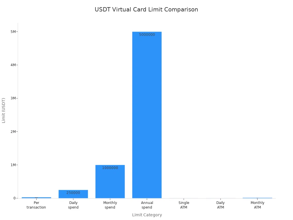 Bar chart comparing USDT virtual card transaction and ATM limits
