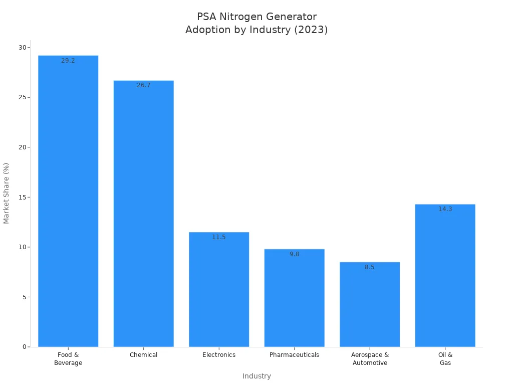 Bar chart comparing PSA nitrogen generator market share across industries in 2023