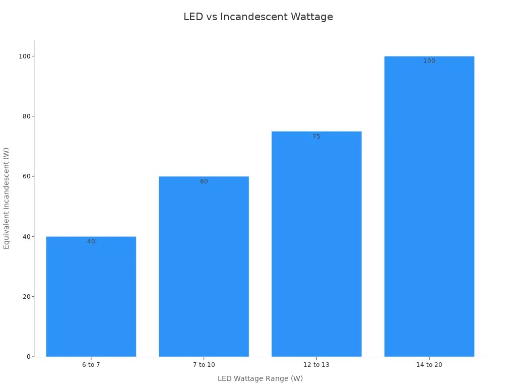 Bar chart depicting LED wattage ranges vs incandescent wattage equivalents