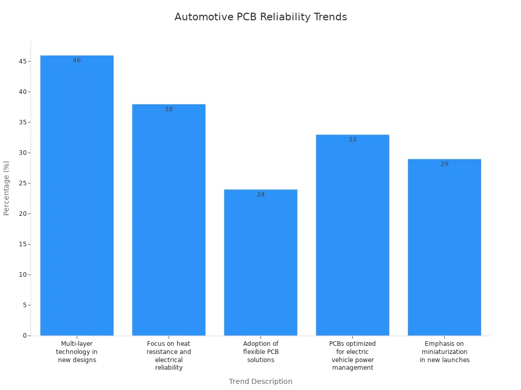 Bar chart showing automotive PCB reliability improvement trends by percentage