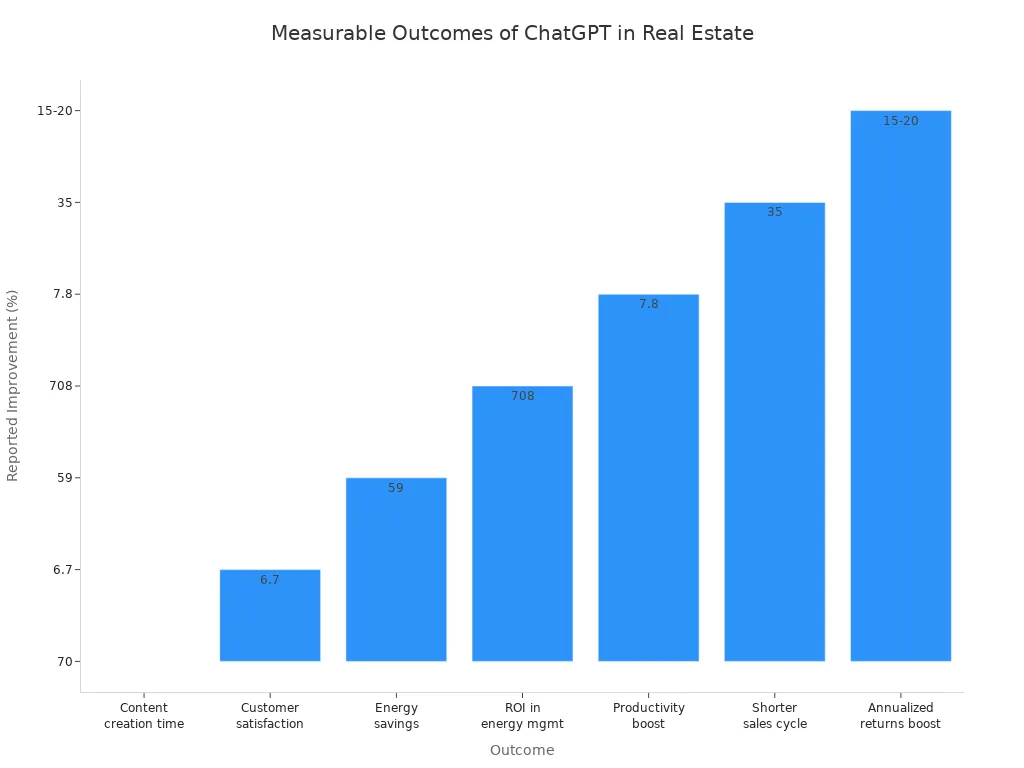 Bar chart showing measurable improvements from ChatGPT and AI adoption in real estate businesses