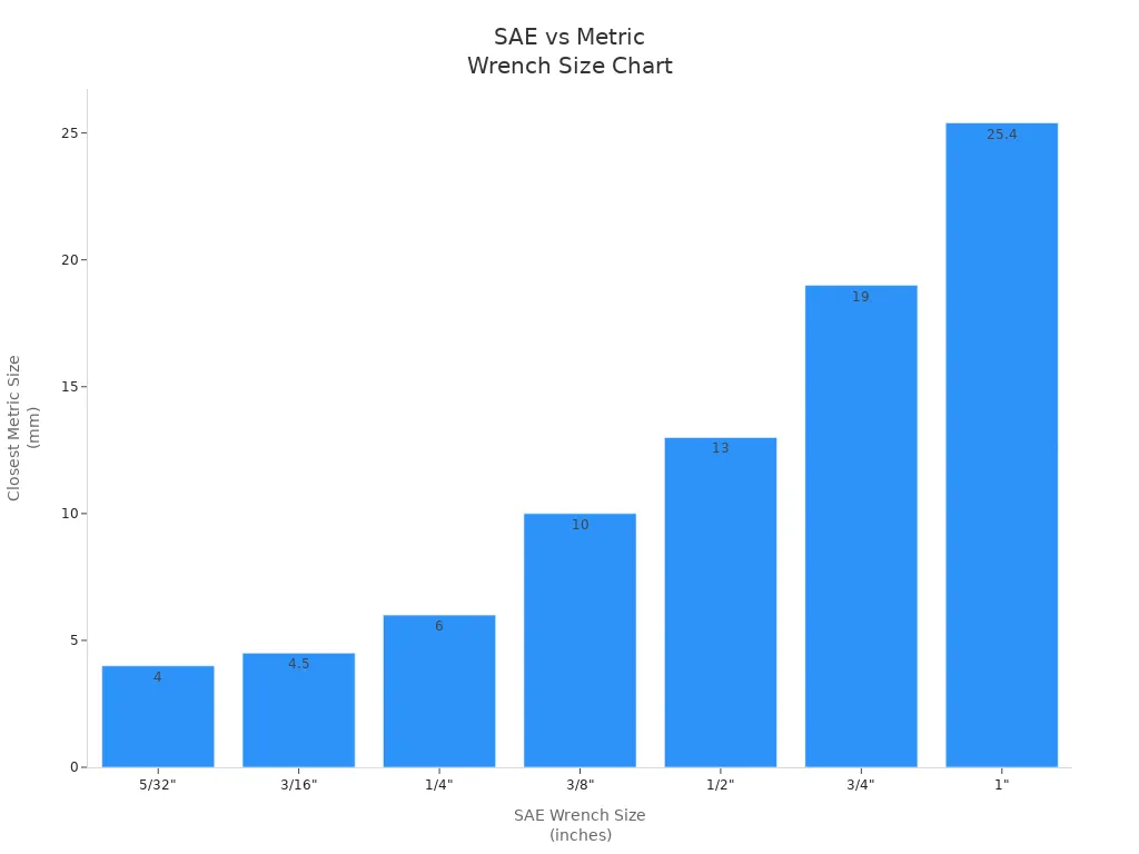 Bar chart comparing SAE inch wrench sizes to closest metric millimeter equivalents