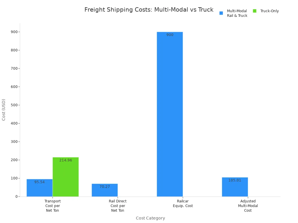 Bar chart comparing multi-modal and truck-only freight shipping costs for West Coast businesses