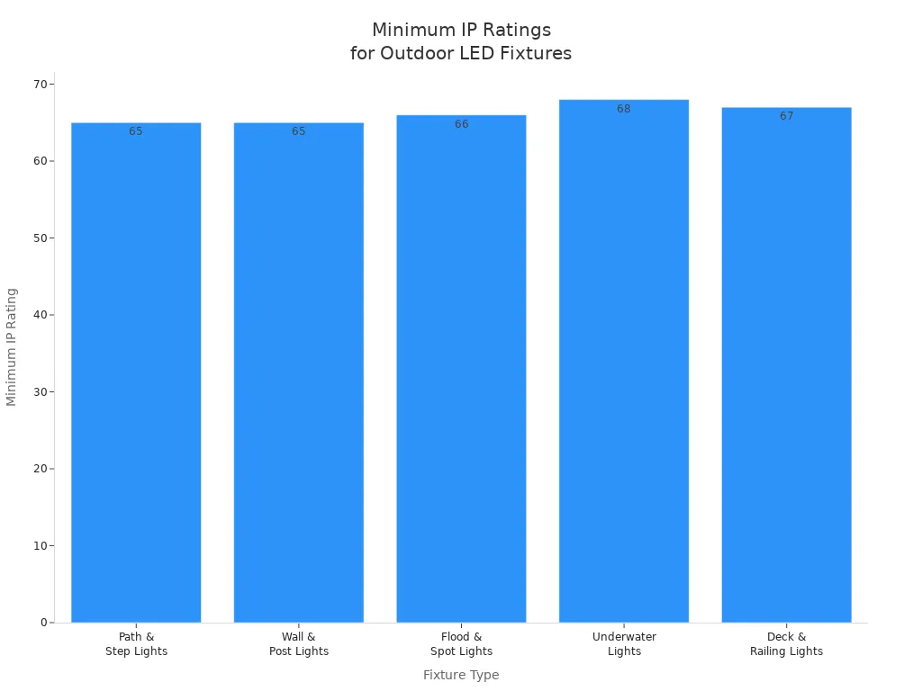 Bar chart showing minimum IP ratings for various outdoor LED fixture types